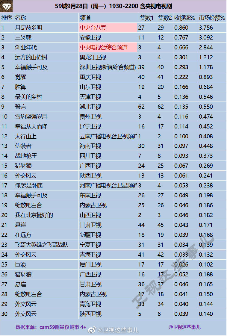 2020年9月28日CSM59城卫视(含央视)电视剧收视率排行