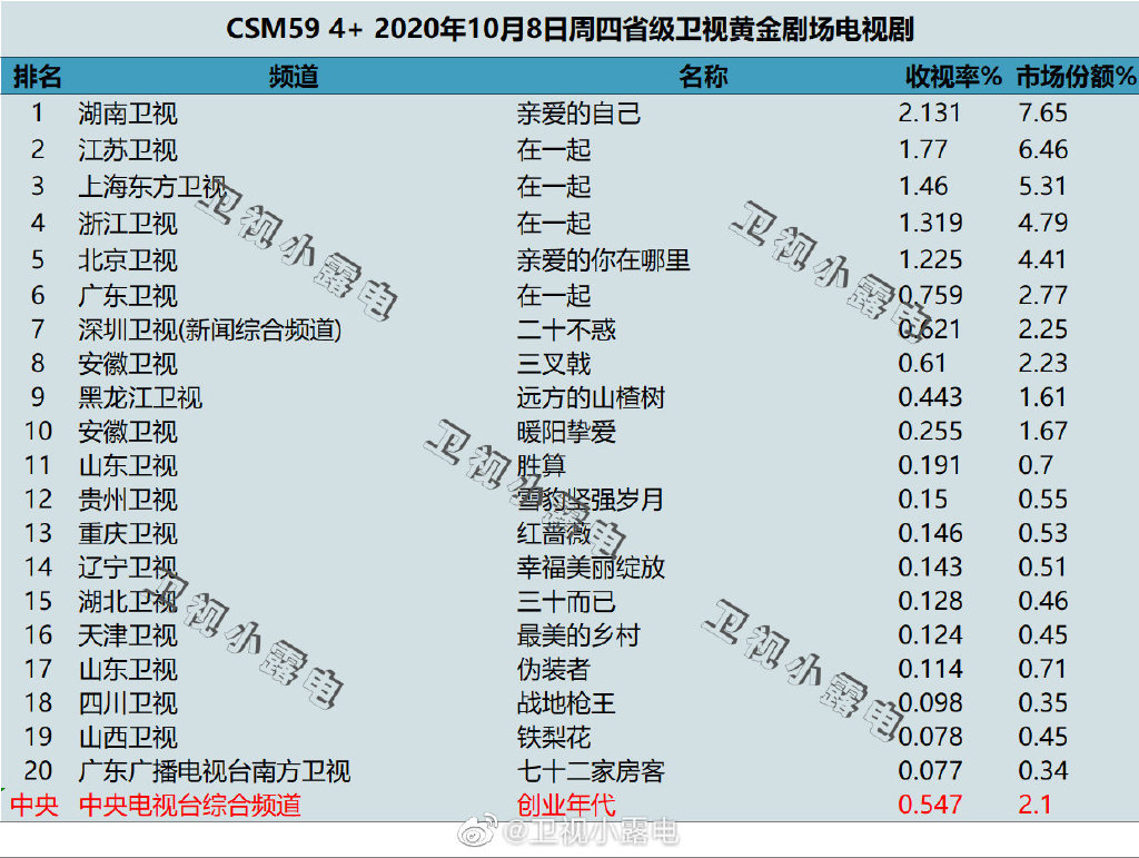 2020年10月8日CSM59城卫视电视剧收视率排行