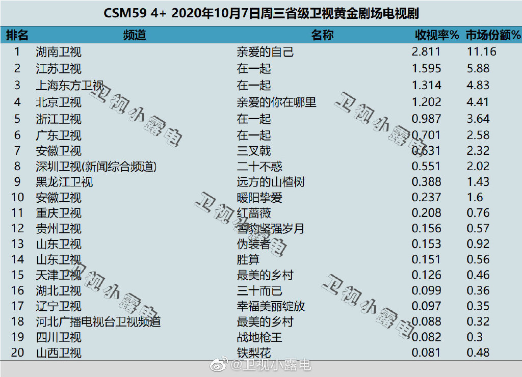 2020年10月7日CSM59城卫视电视剧收视率排行