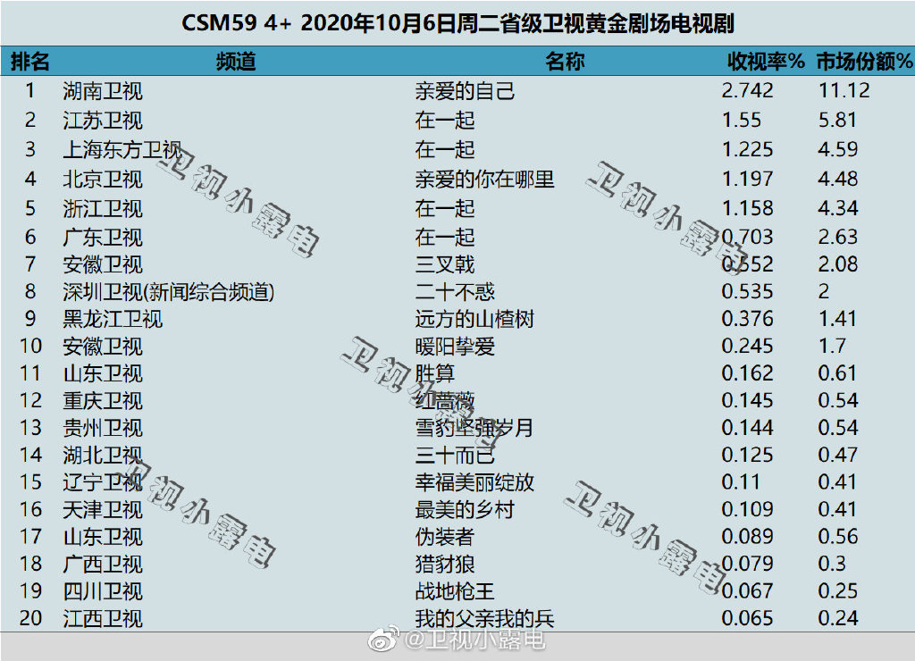 2020年10月6日CSM59城卫视电视剧收视率排行