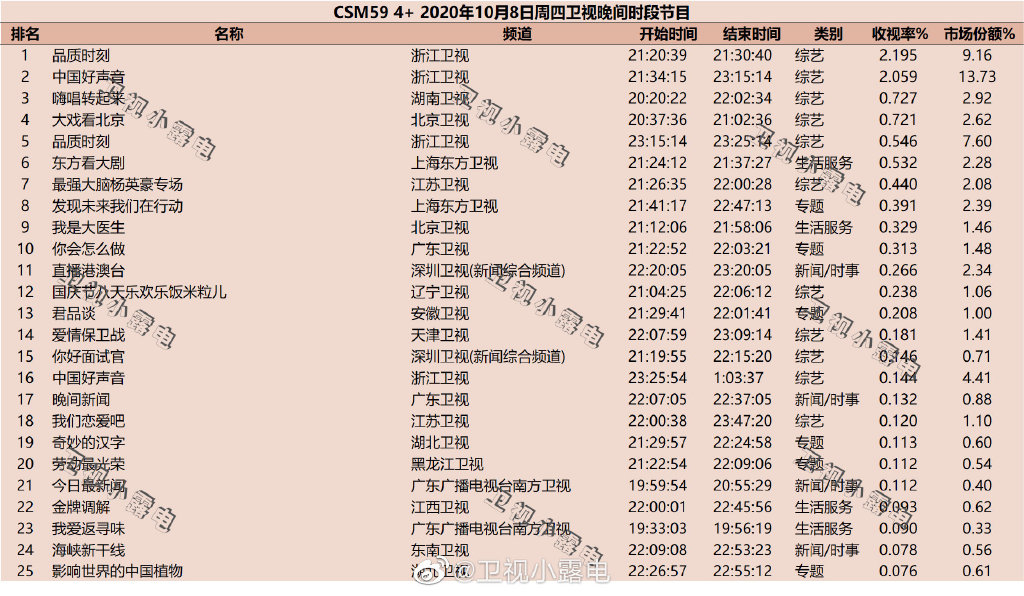 2020年10月8日CSM59城卫视综艺节目收视率排行