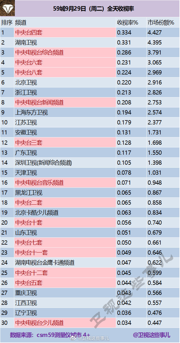 2020年9月29日CSM59城卫视(含央视)电视台收视率排行