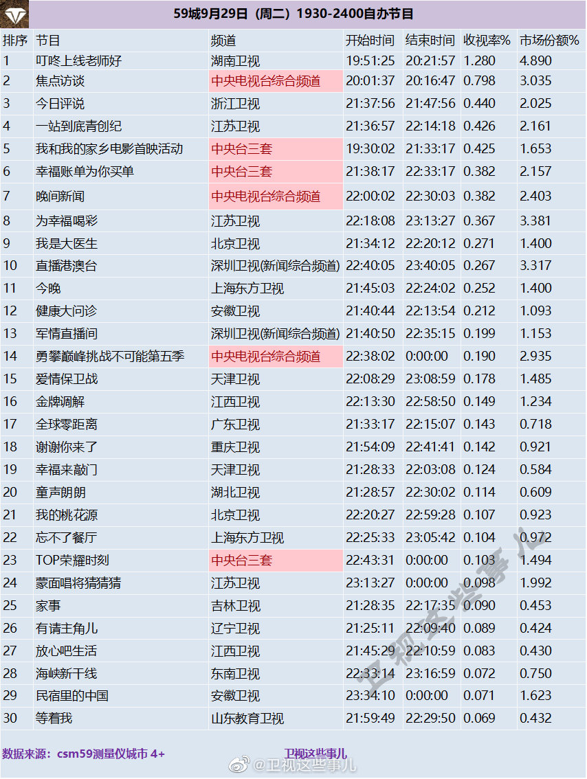 2020年9月29日CSM59城卫视(含央视)综艺节目收视率排行