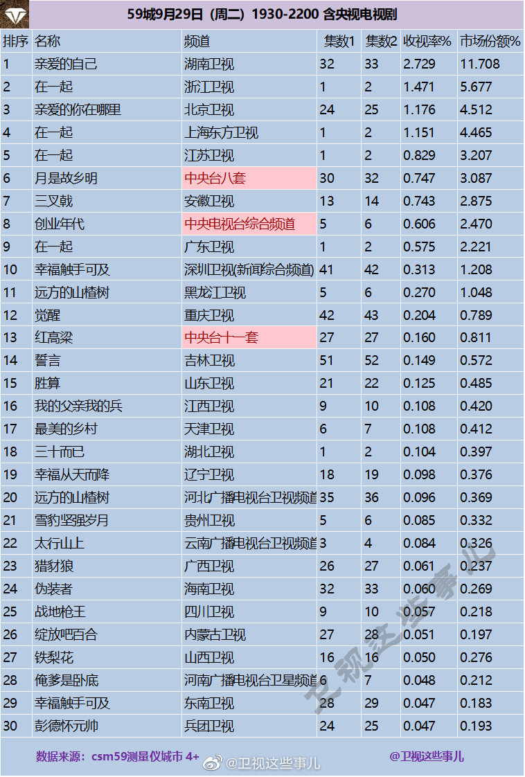 2020年9月29日CSM59城卫视(含央视)电视剧收视率排行