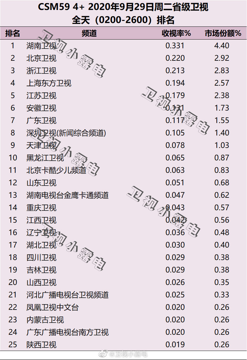 2020年9月29日CSM59城卫视电视台收视率排行榜