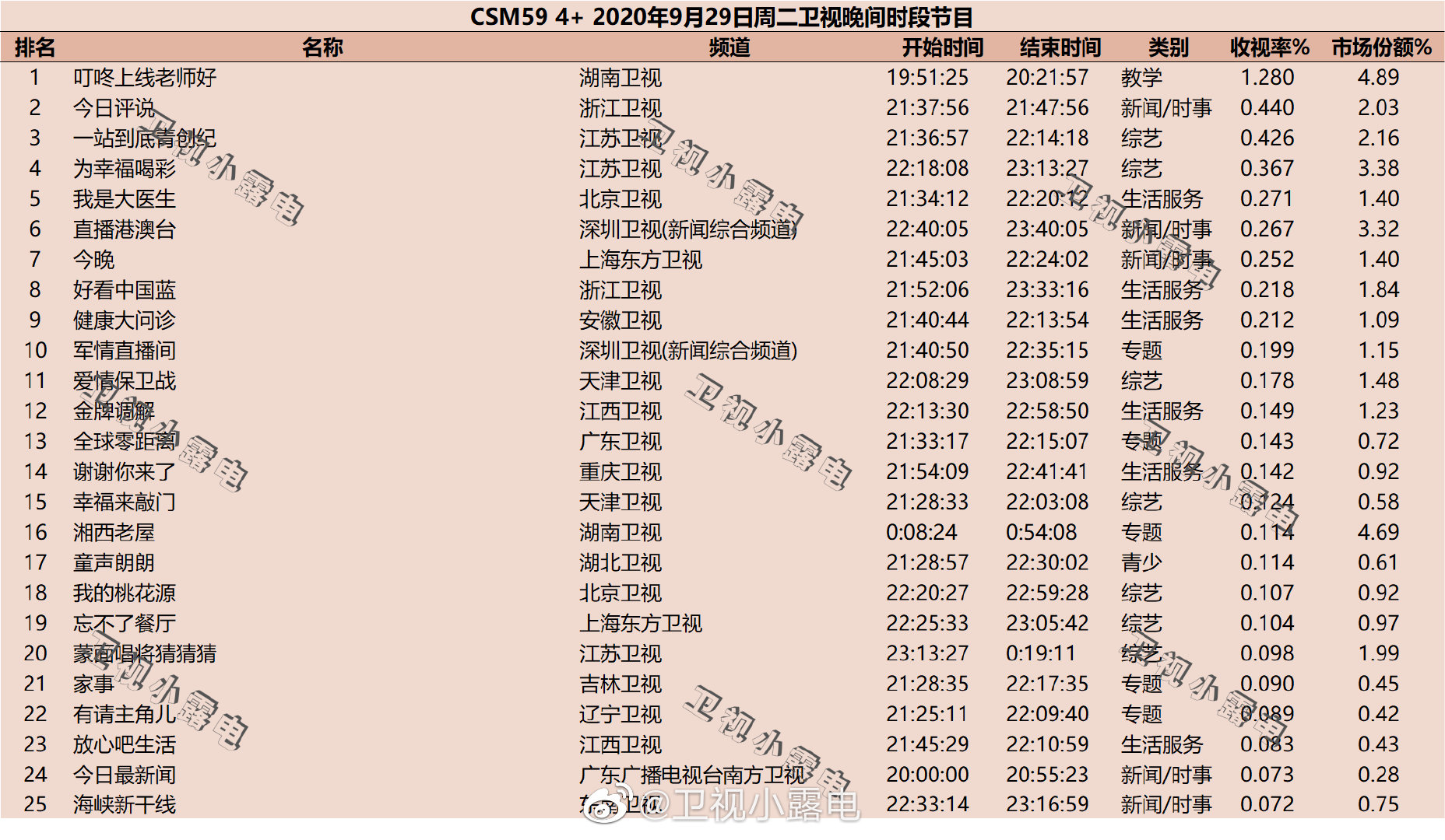 2020年9月29日CSM59城卫视综艺节目收视率排行