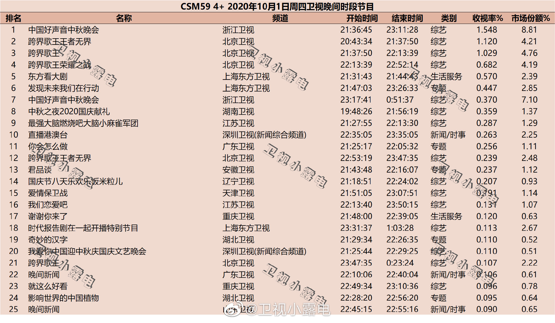 2020年10月1日CSM59城卫视综艺节目收视率排行