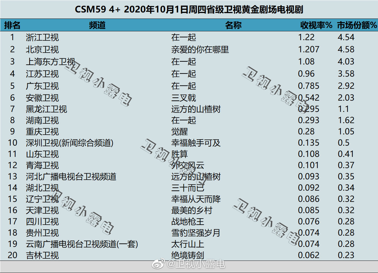 2020年10月1日CSM59城卫视电视剧收视率排行