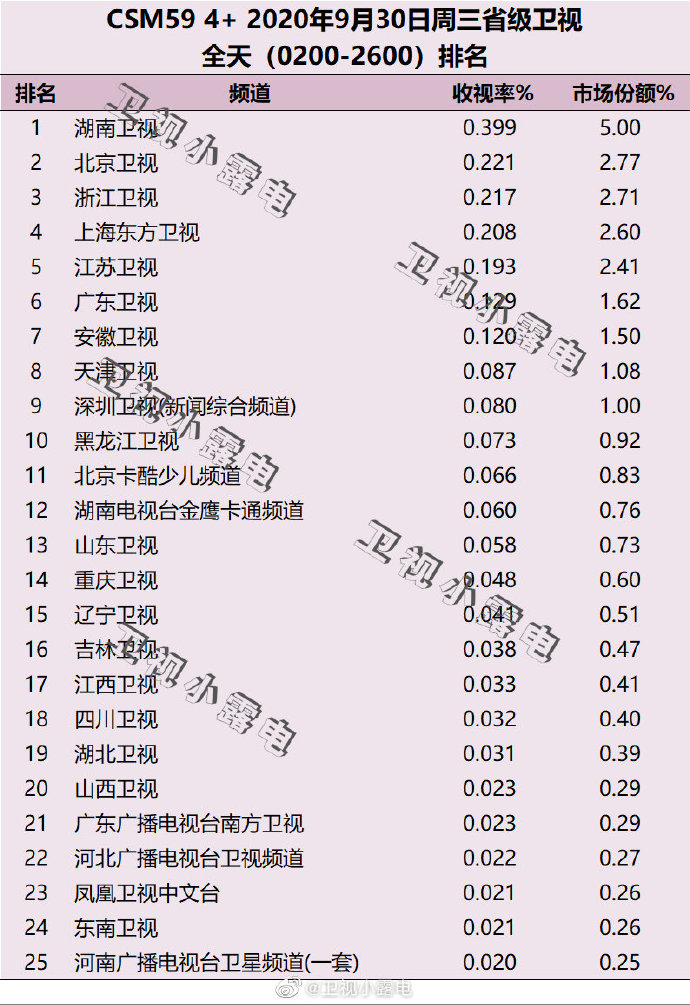 2020年9月30日CSM59城卫视电视台收视率排行榜