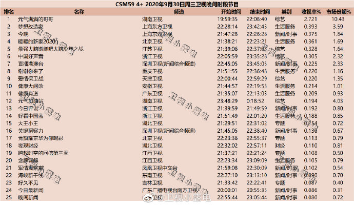 2020年9月30日CSM59城卫视综艺节目收视率排行