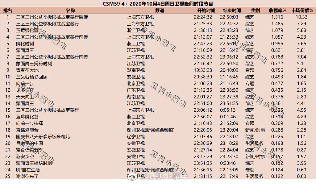 2020年10月4日CSM59城卫视综艺节目收视率排行