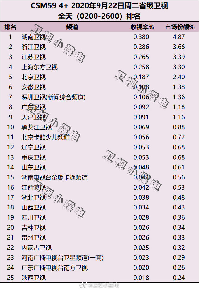 2020年9月22日 星期二 CSM59城卫视电视台收视率排行榜