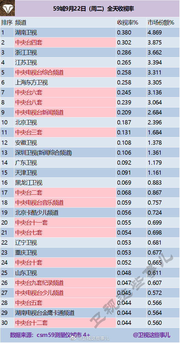 2020年9月22日 星期二 CSM59城卫视(含央视)电视台收视率排行