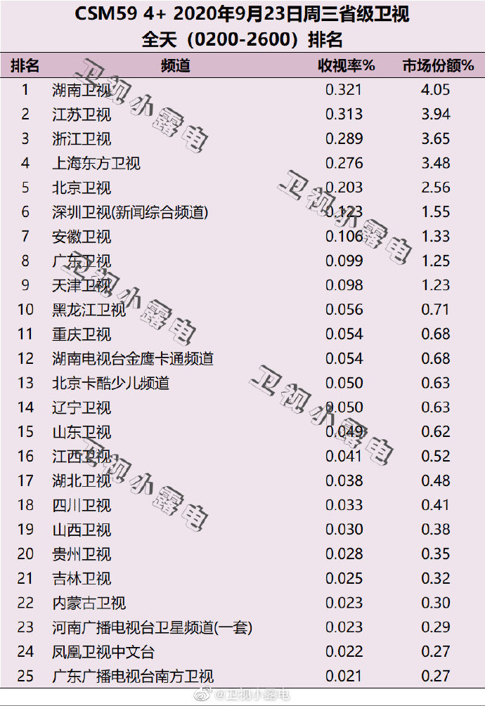 2020年9月23日 星期三 CSM59城卫视电视台收视率排行榜