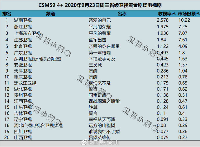 2020年9月23日 星期三 CSM59城卫视电视剧收视率排行