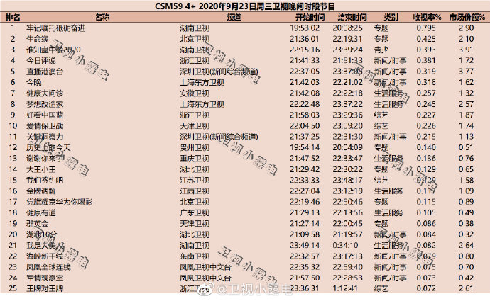 2020年9月23日 星期三 CSM59城卫视综艺节目收视率排行