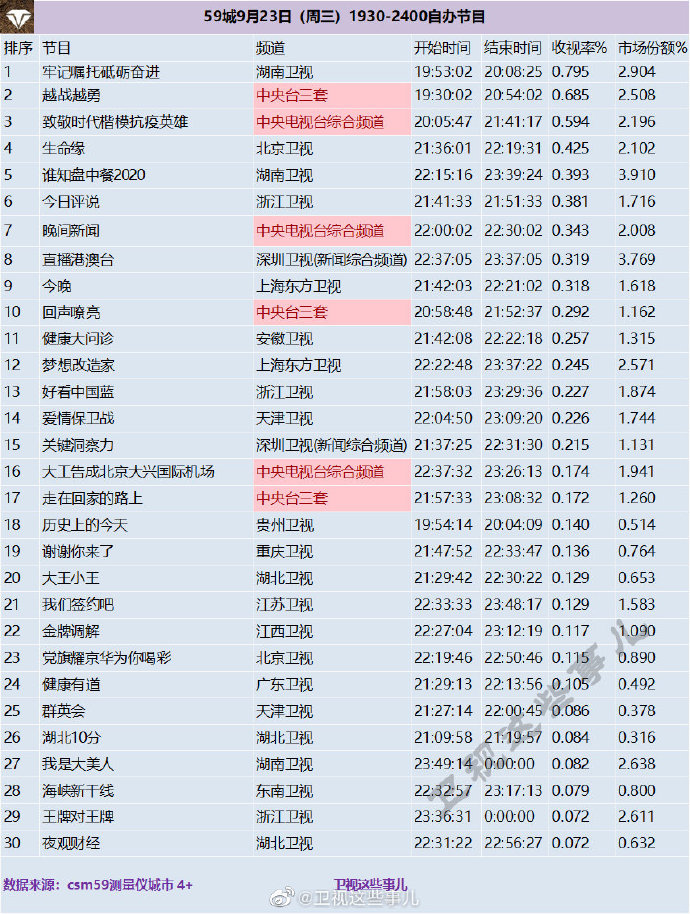 2020年9月23日 星期三 CSM59城卫视(含央视)综艺节目收视率