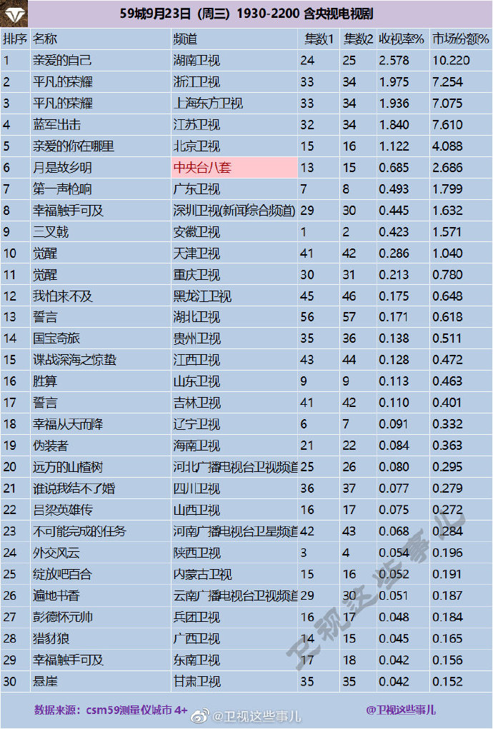 2020年9月23日 星期三 CSM59城卫视(含央视)电视剧收视率排行