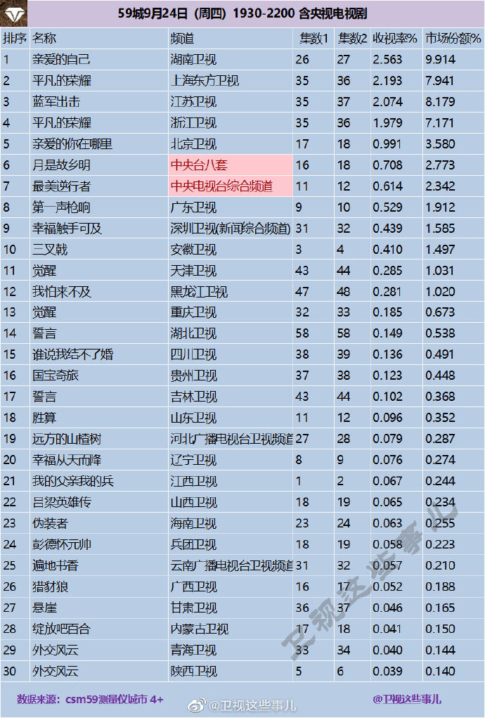 2020年9月24日 星期四 CSM59城卫视(含央视)电视剧收视率排行
