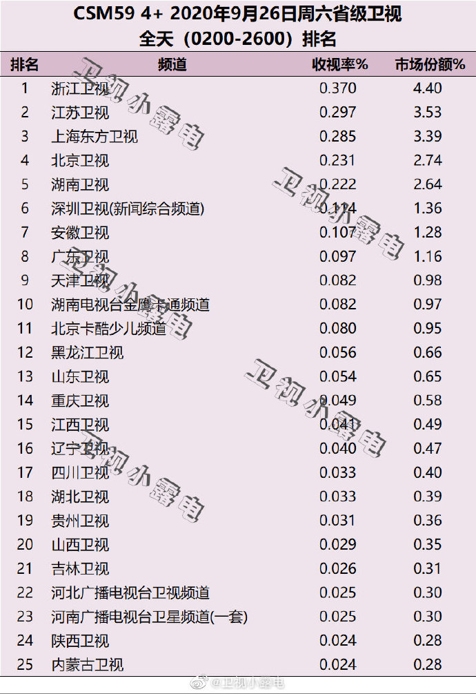 2020年9月26日 星期六 CSM59城卫视电视台收视率排行榜