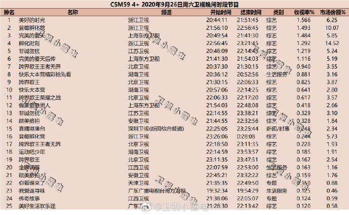 2020年9月26日 星期六 CSM59城卫视综艺节目收视率排行