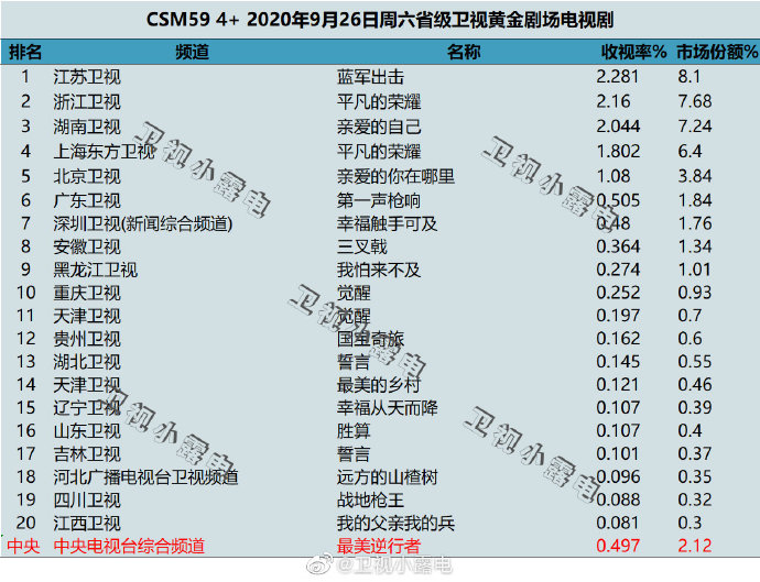 2020年9月26日 星期六 CSM59城卫视电视剧收视率排行