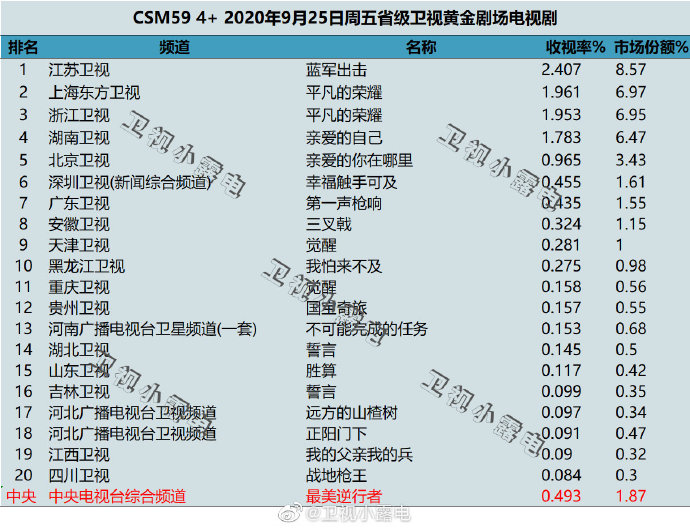 2020年9月25日 星期五 CSM59城卫视电视剧收视率排行