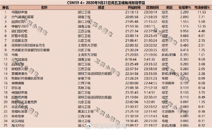 2020年9月25日 星期五 CSM59城卫视综艺节目收视率排行