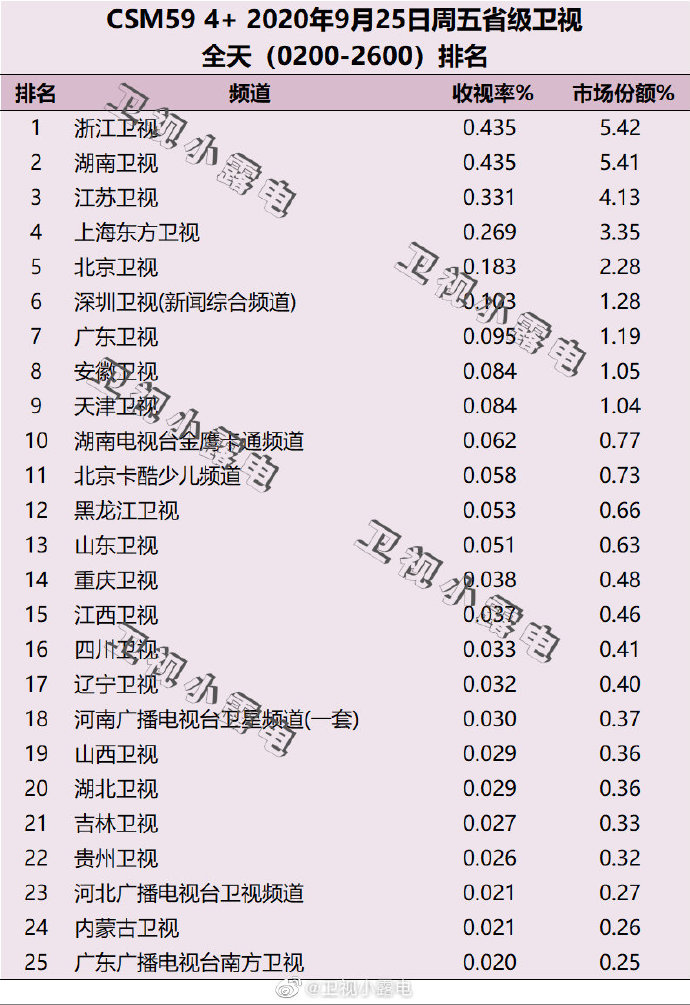 2020年9月25日 星期五 CSM59城卫视电视台收视率排行榜