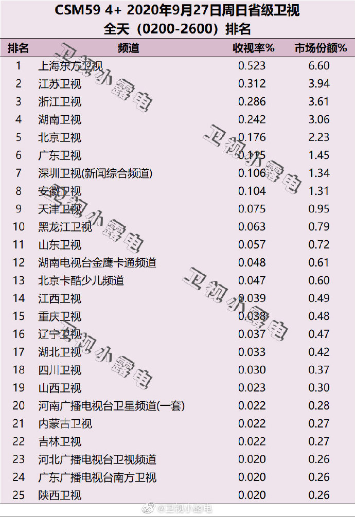 2020年9月27日 星期日 CSM59城卫视电视台收视率排行榜