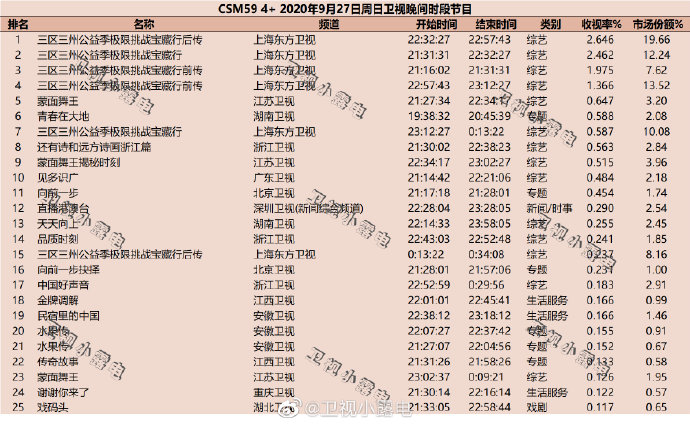 2020年9月27日 星期日 CSM59城卫视综艺节目收视率排行