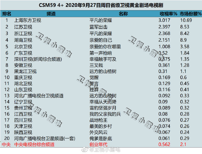 2020年9月27日 星期日 CSM59城卫视电视剧收视率排行