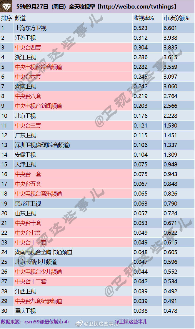 2020年9月27日 星期日 CSM59城卫视(含央视)电视台收视率排行