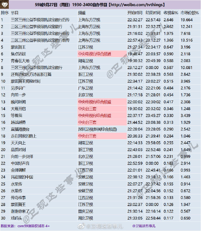 2020年9月27日 星期日 CSM59城卫视(含央视)综艺节目收视率