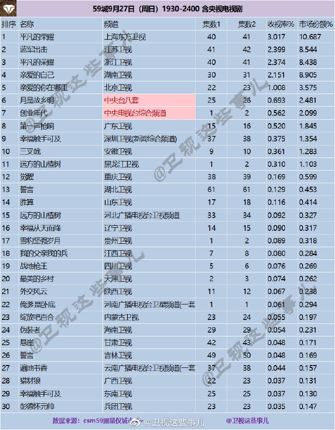 2020年9月27日 星期日 CSM59城卫视(含央视)电视剧收视率排行