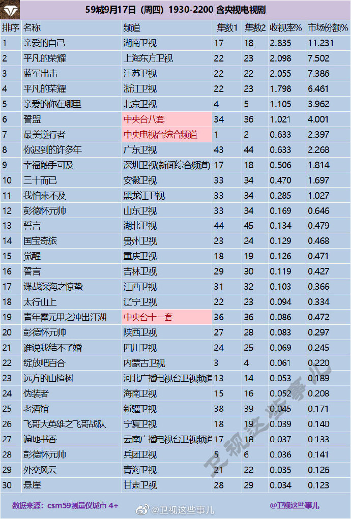 2020年9月17日(星期四)CSM59城央卫视电视剧收视率排行