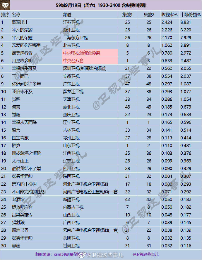 2020年9月19日 星期六 CSM59城卫视(含央视)电视剧收视率排行