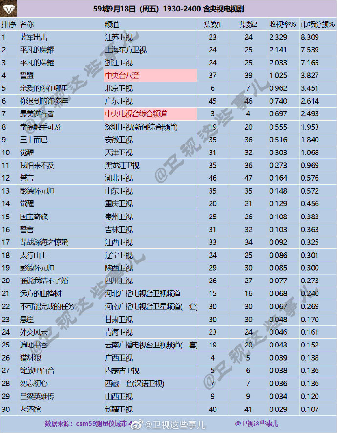 2020年9月18日 星期五 CSM59城卫视(含央视)电视剧收视率排行