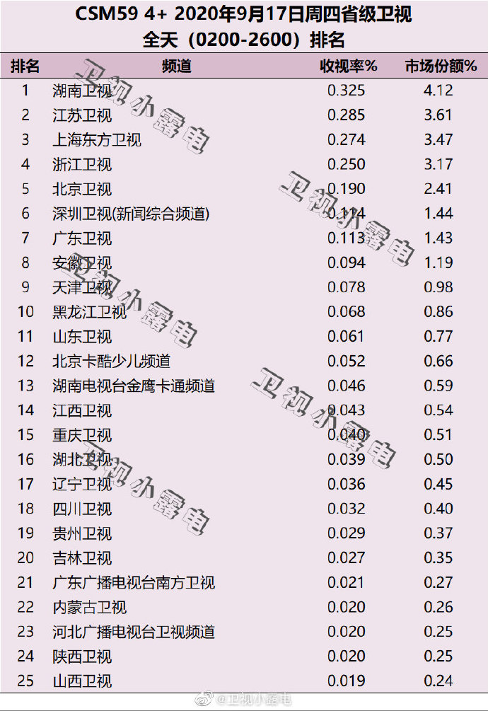 2020年9月17日(星期四)CSM59城卫视电视台收视率排行榜