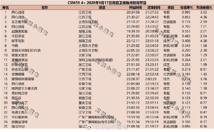 2020年9月17日(星期四)CSM59城卫视综艺节目收视率排行