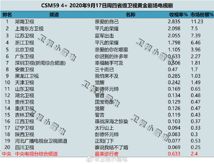 2020年9月17日(星期四)CSM59城卫视电视剧收视率排行