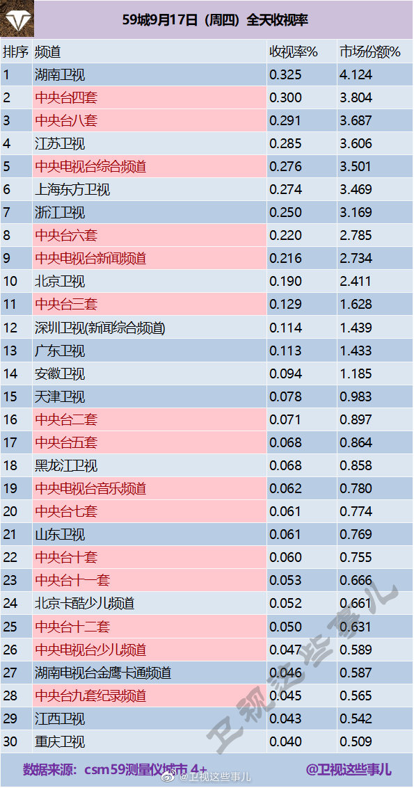 2020年9月17日(星期四)CSM59城央卫视电视台收视率排行