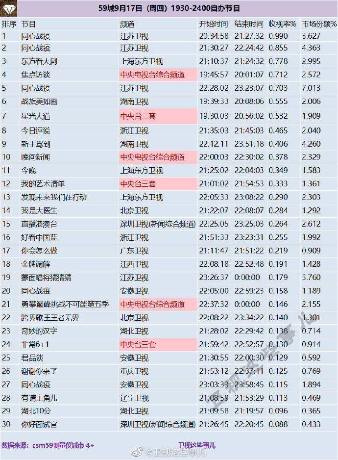 2020年9月17日(星期四)CSM59城央卫视综艺节目收视率