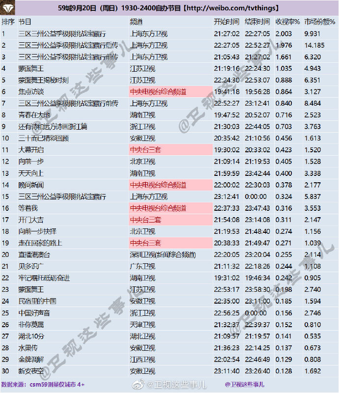 2020年9月20日 星期日 CSM59城卫视(含央视)综艺节目收视率