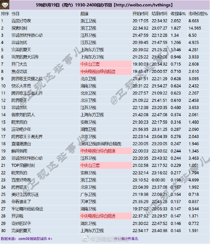 2020年9月19日 星期六 CSM59城卫视(含央视)综艺节目收视率