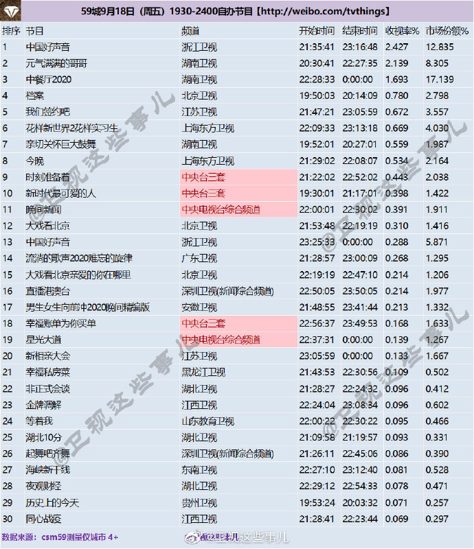 2020年9月18日 星期五 CSM59城卫视(含央视)综艺节目收视率