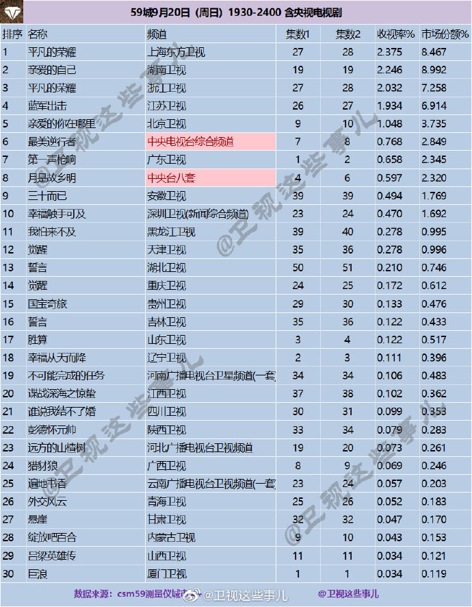 2020年9月20日 星期日 CSM59城卫视(含央视)电视剧收视率排行