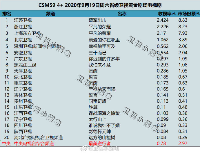 2020年9月19日 星期六 CSM59城卫视电视剧收视率排行