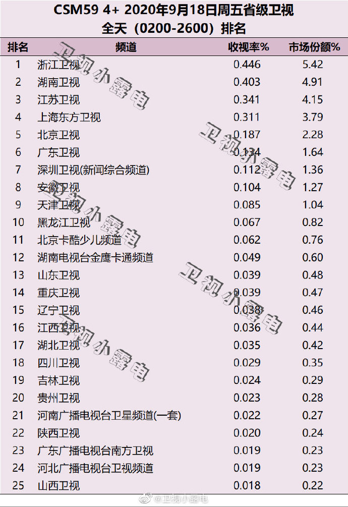 2020年9月18日 星期五 CSM59城卫视电视台收视率排行榜