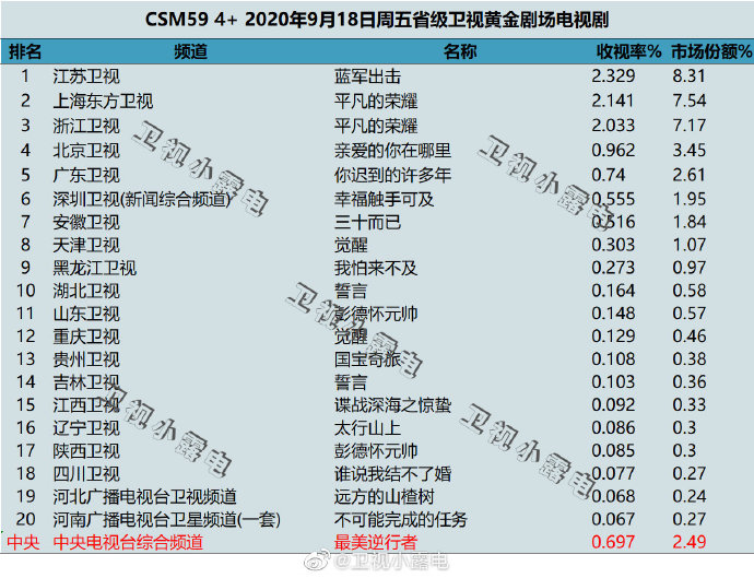 2020年9月18日 星期五 CSM59城卫视电视剧收视率排行